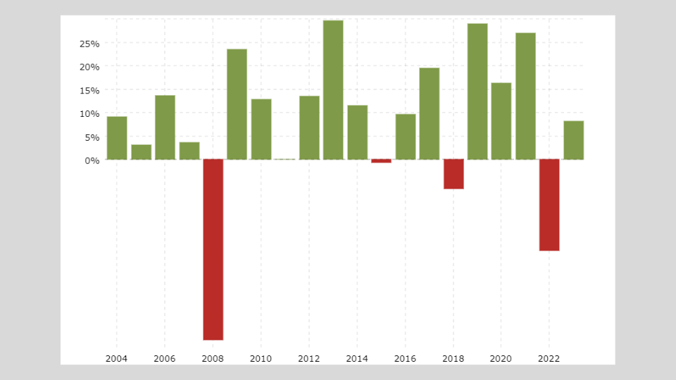 20 year trend of the S&P 500