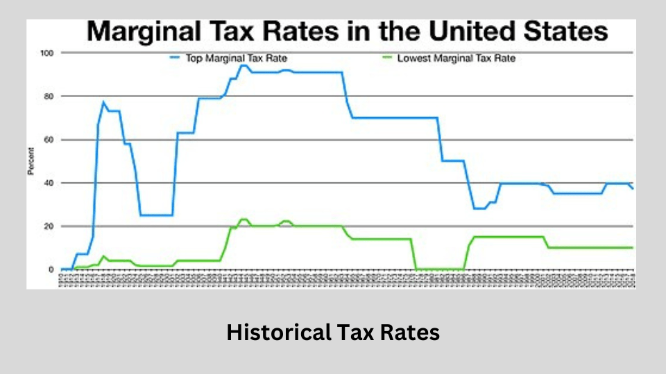 Marginal Tax Rates in the United States