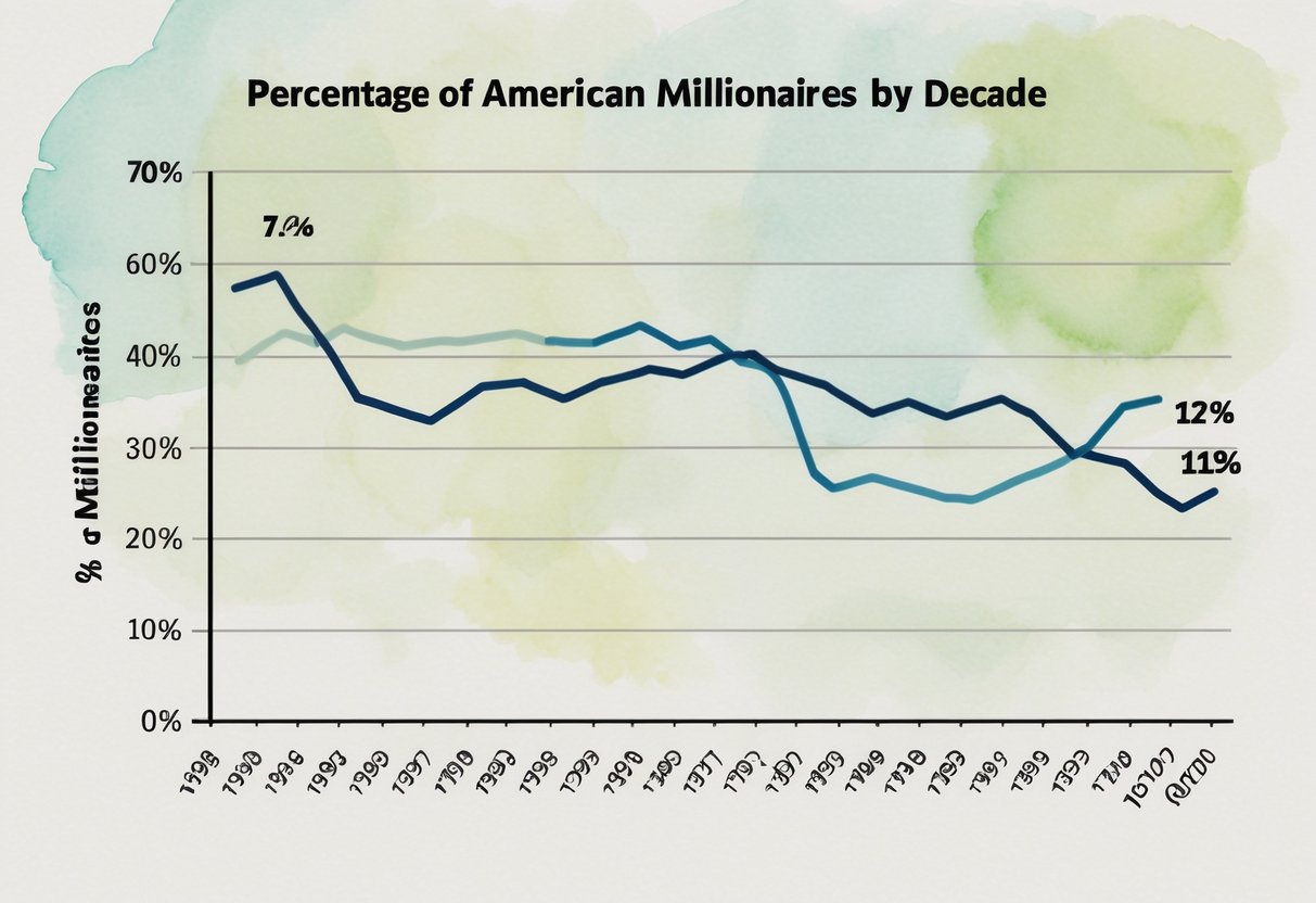 A line graph showing the percentage of American millionaires by decade, with the x-axis representing different decades and the y-axis showing the percentage of millionaires