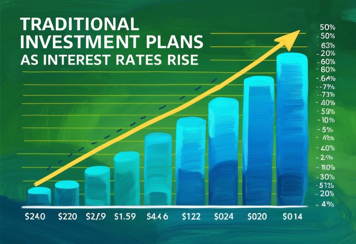 A graph showing a downward trend in traditional investment plans as interest rates rise