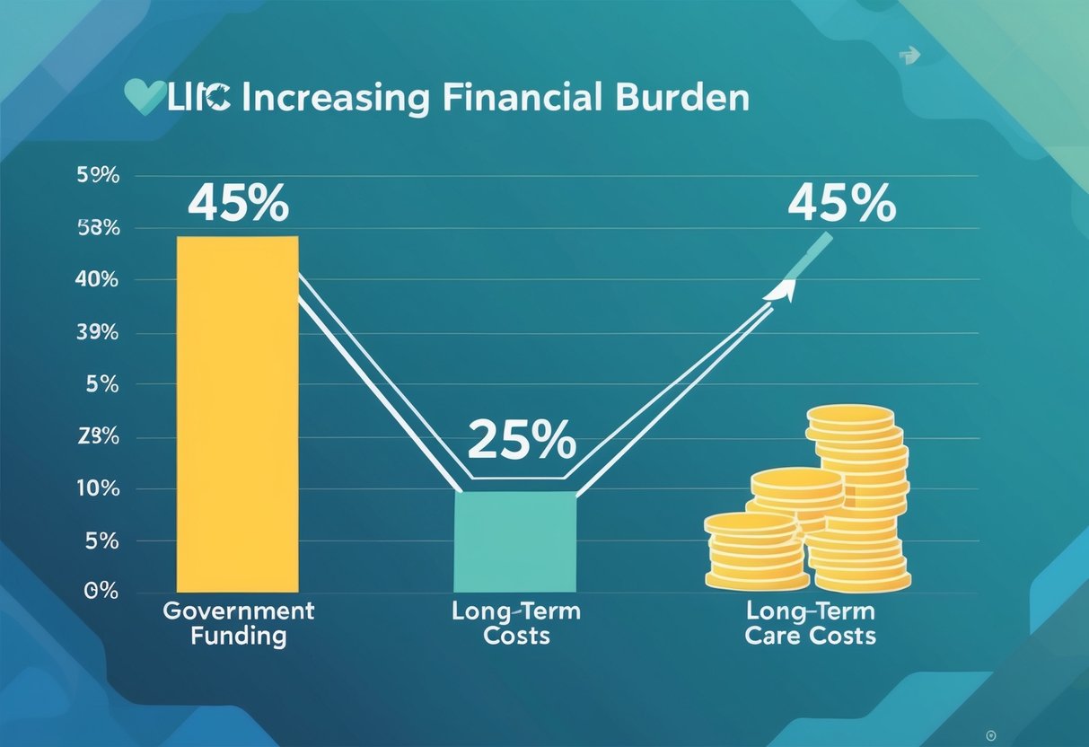 A graph showing government funding at 45% and rising long-term care costs, visually depicting the increasing financial burden